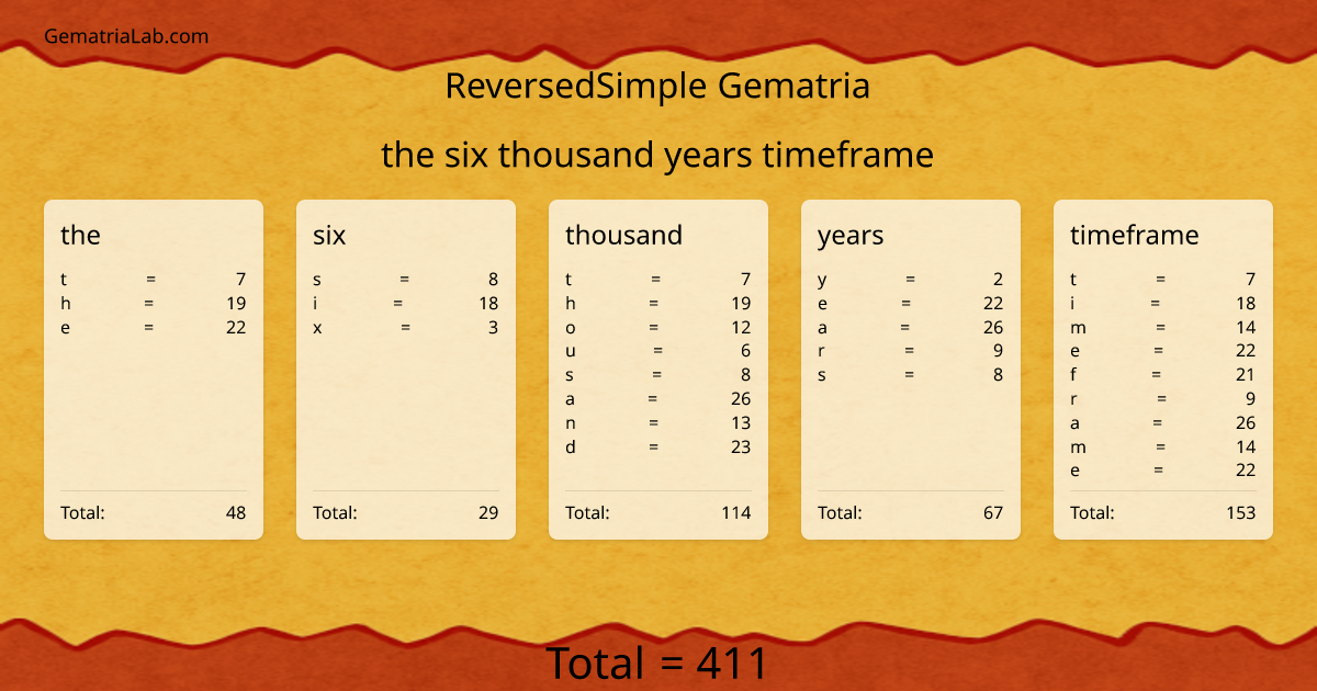 the six thousand years timeframe in reversedSimple Gematria